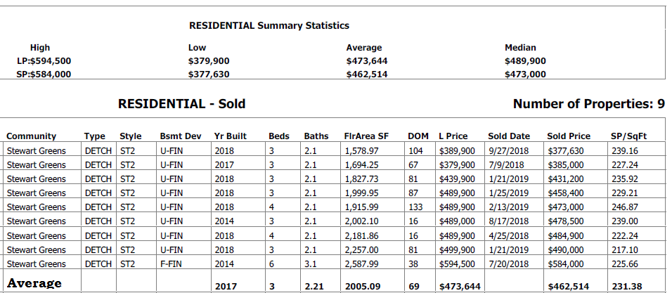 real estate statistcs for homes sold in stewart greens edmonton